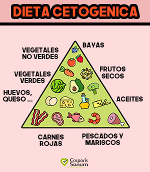 pirámide dieta cetogenica